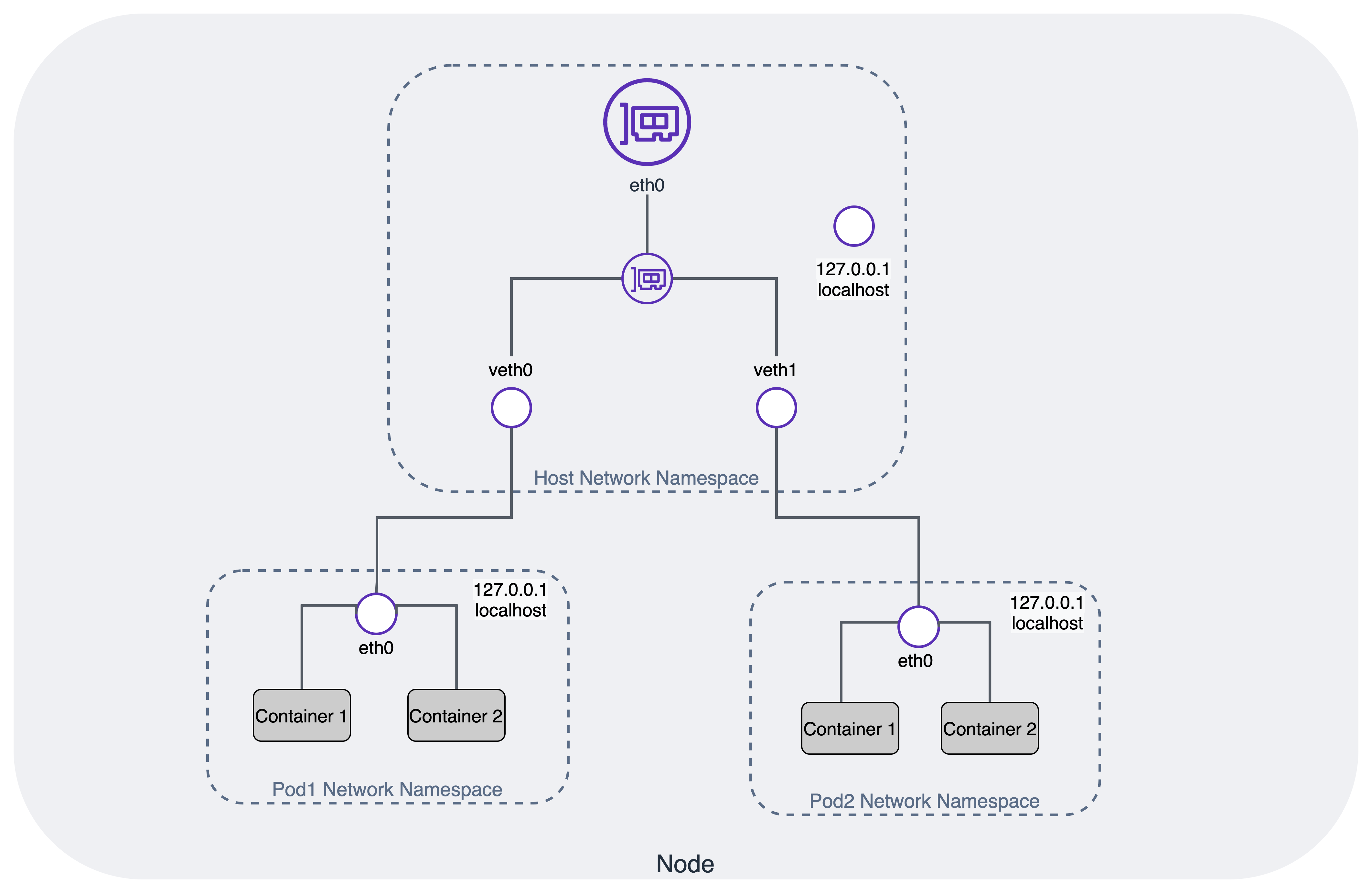 illustration of host network and 2 pod network namespaces