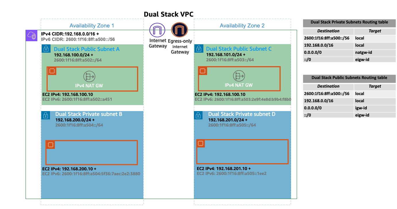 Dual Stack VPC, mandatory foundation for EKS cluster in IPv6 mode