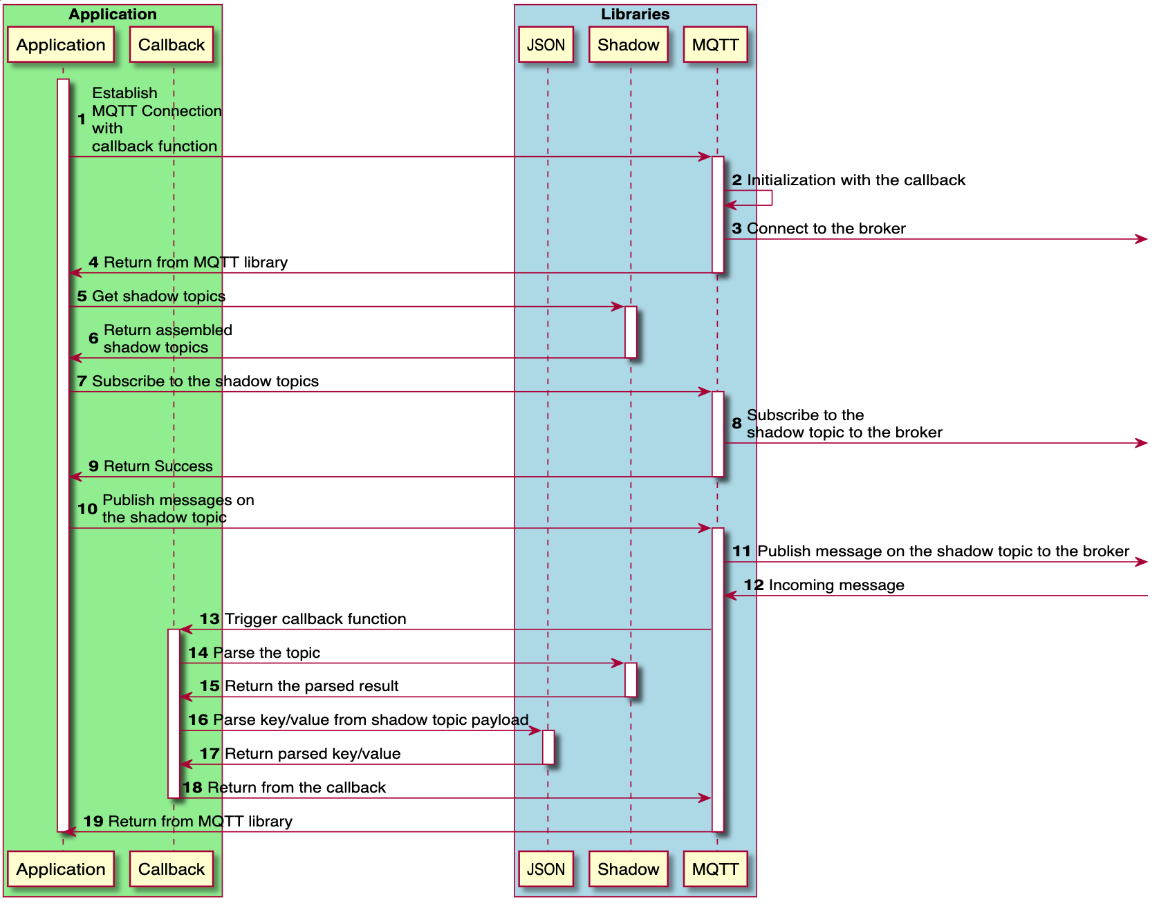 Assembling the Callback Application