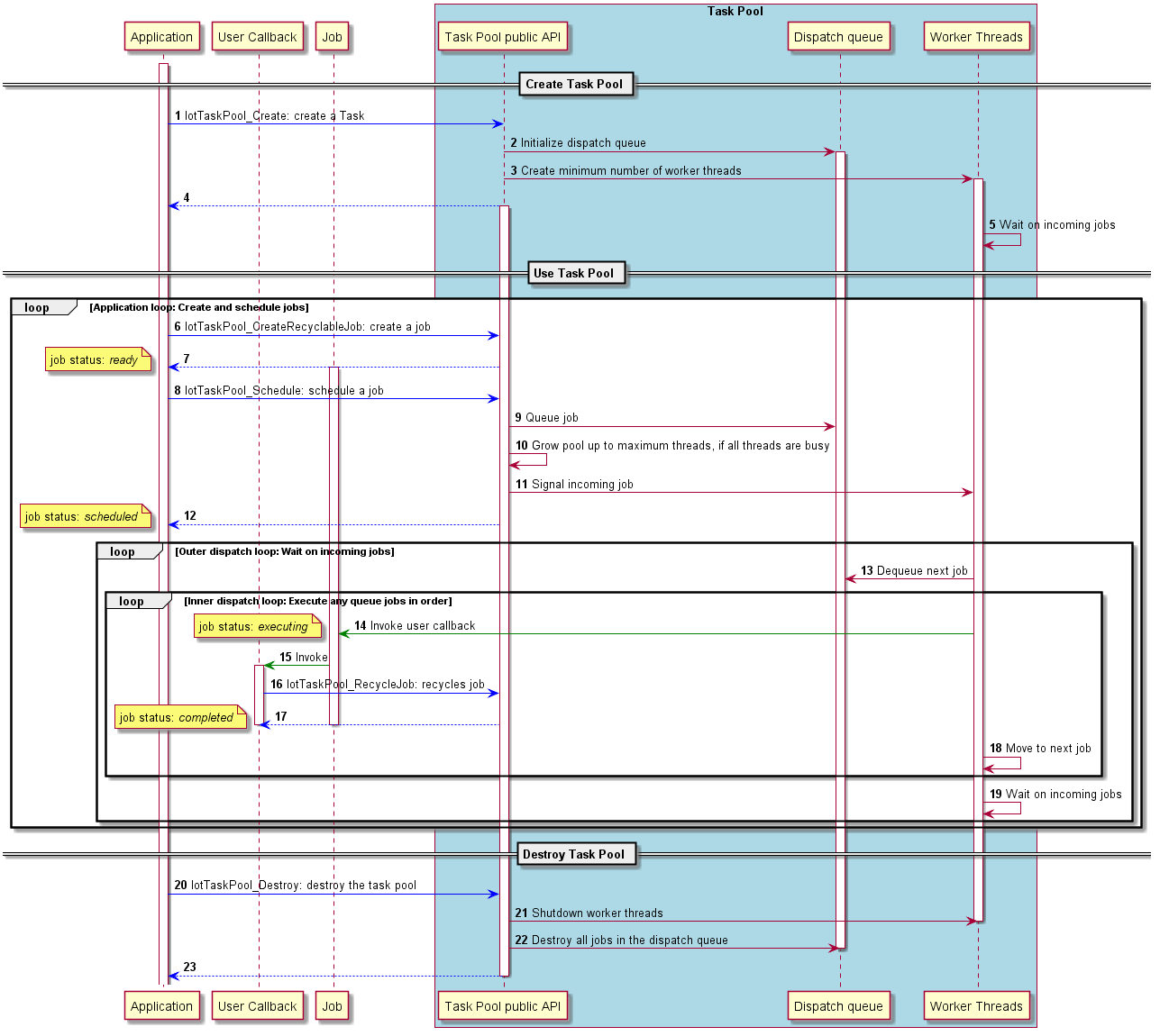 taskpool_design_typicaloperation.png