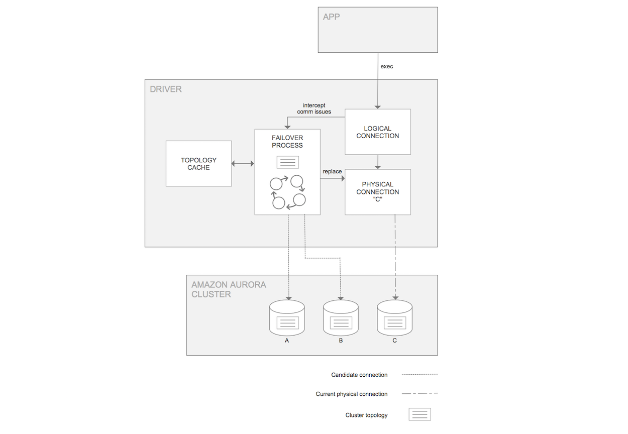 How the AWS JDBC Driver for PostgreSQL works