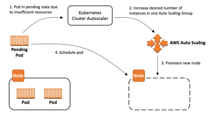 Cluster Autoscaler works with an Amazon EC2 Auto Scaling Group to manage node groups. image source: aws