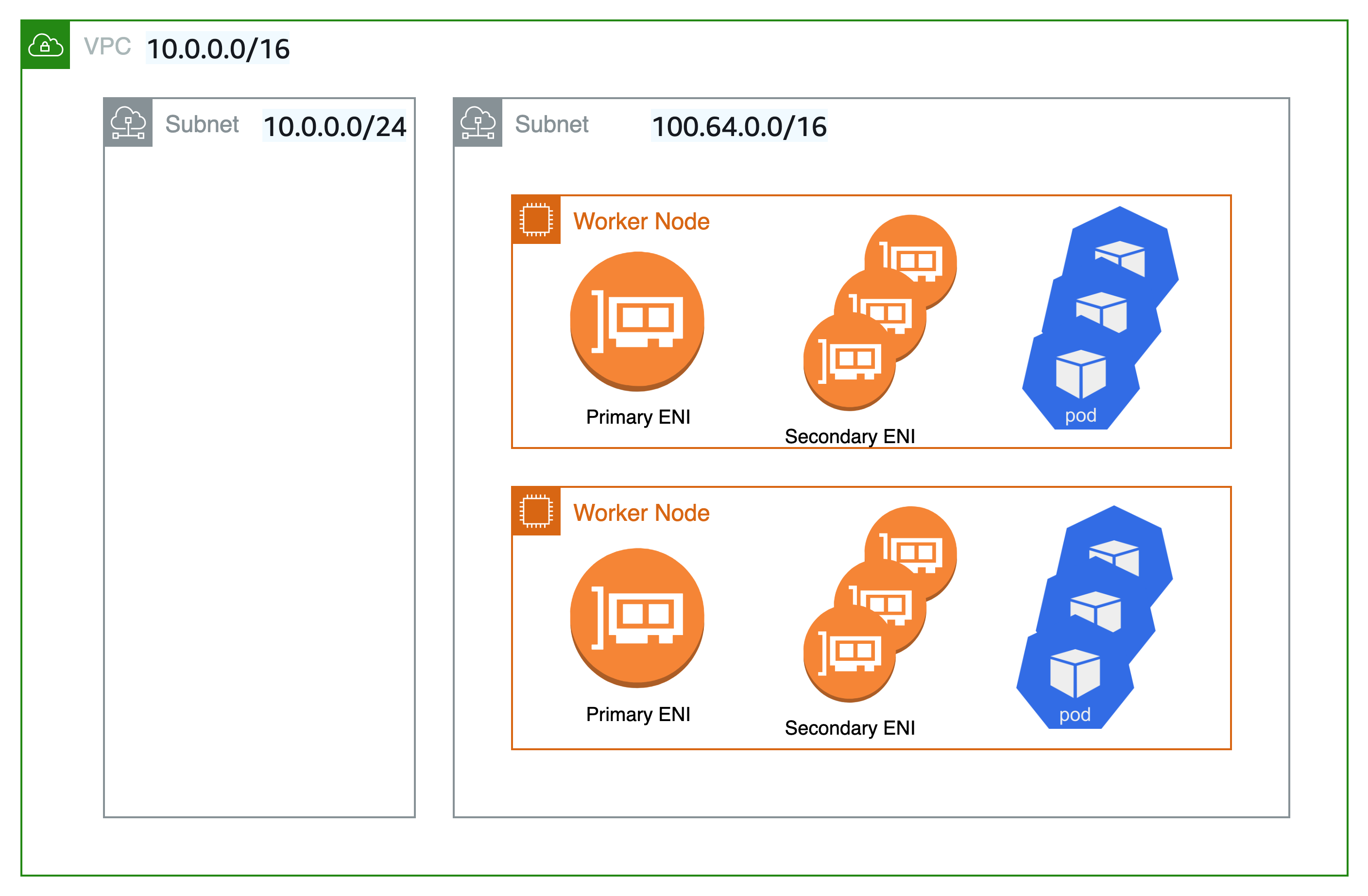 illustration of worker nodes on secondary subnet