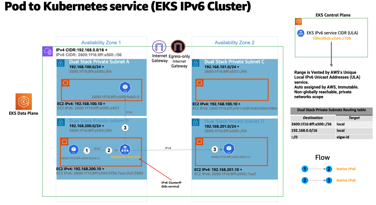 EKS/IPv6, IPv6 Pod to IPv6 k8s service (ClusterIP ULA) flow