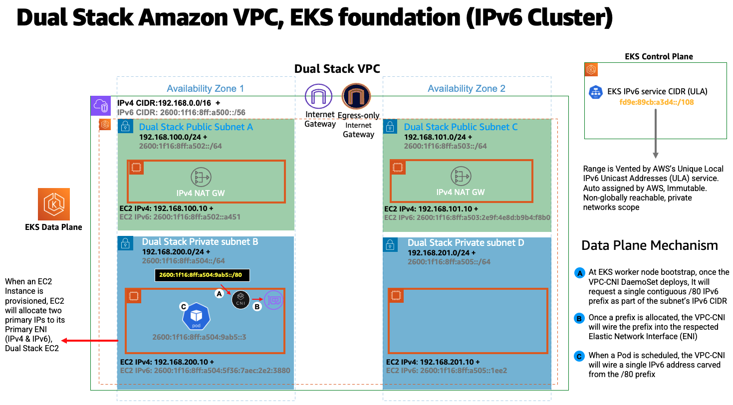 Dual Stack VPC, EKS Cluster in IPv6 Mode, control plane ULA, data plane IPv6 GUA for EC2 & Pods