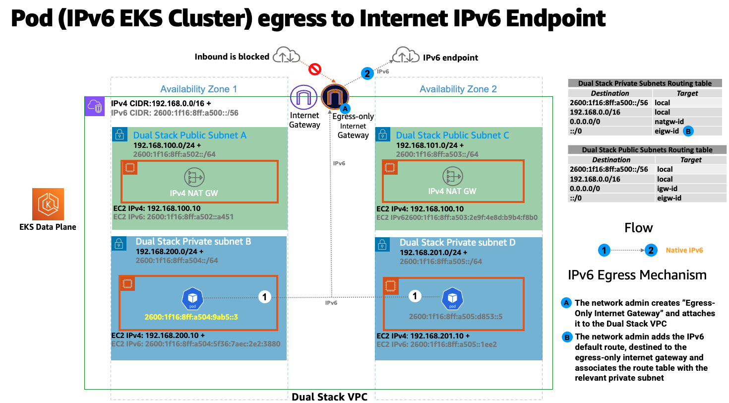 Dual Stack VPC, EKS Cluster in IPv6 Mode, Pods in private subnets egressing to Internet IPv6 endpoints