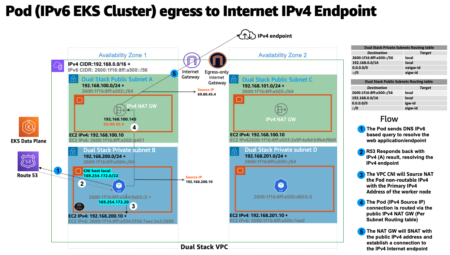 EKS/IPv6, IPv4 Internet egress-only flow