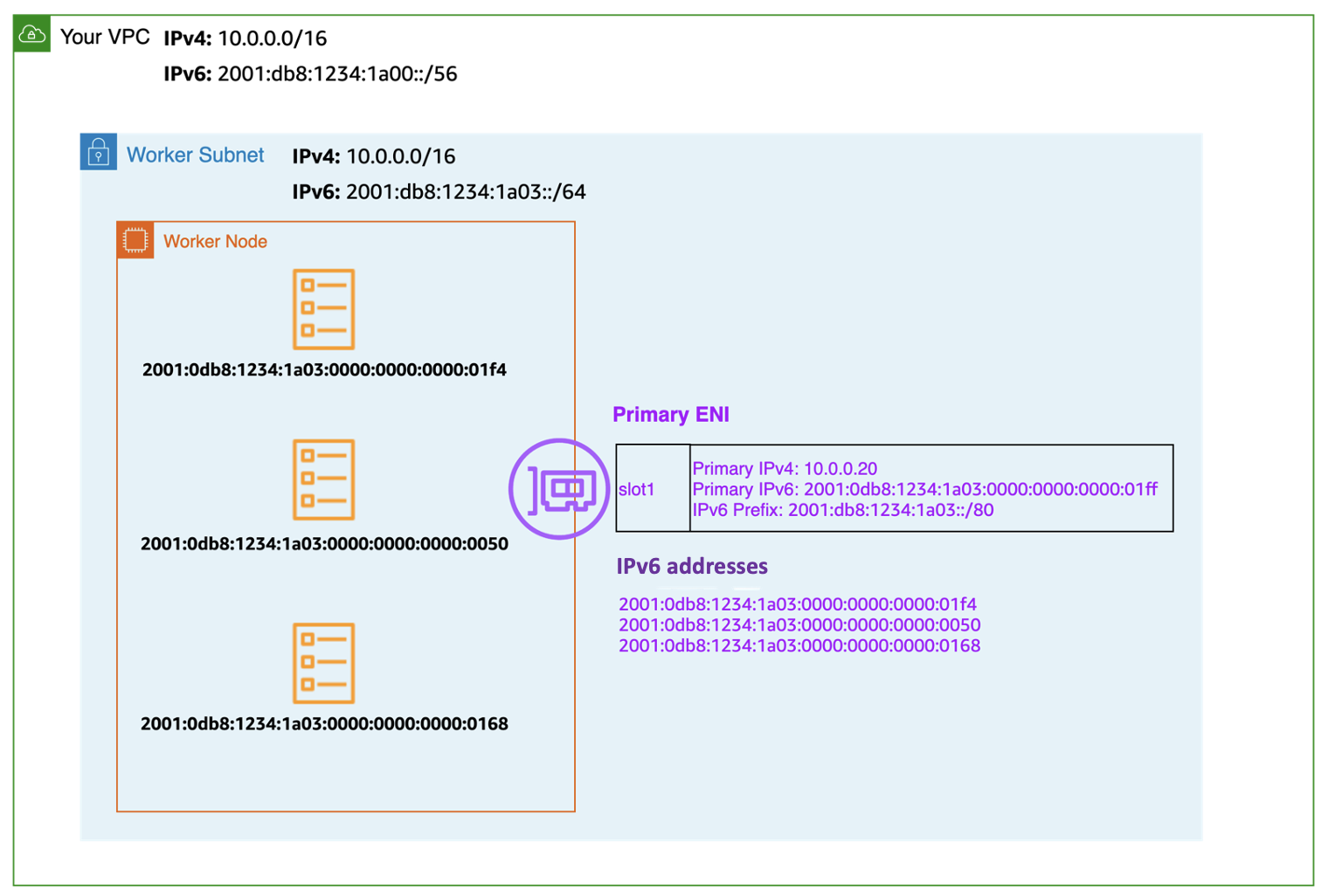 illustration of worker subnet, including primary ENI with multiple IPv6 Addresses