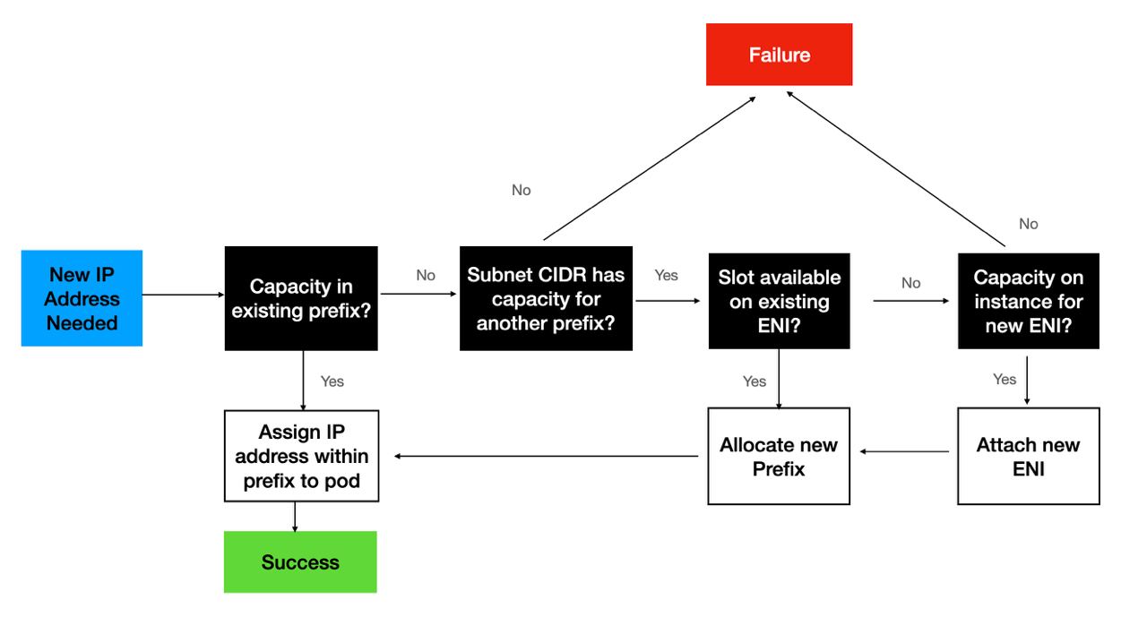 flow chart of procedure for assigning IP to pod