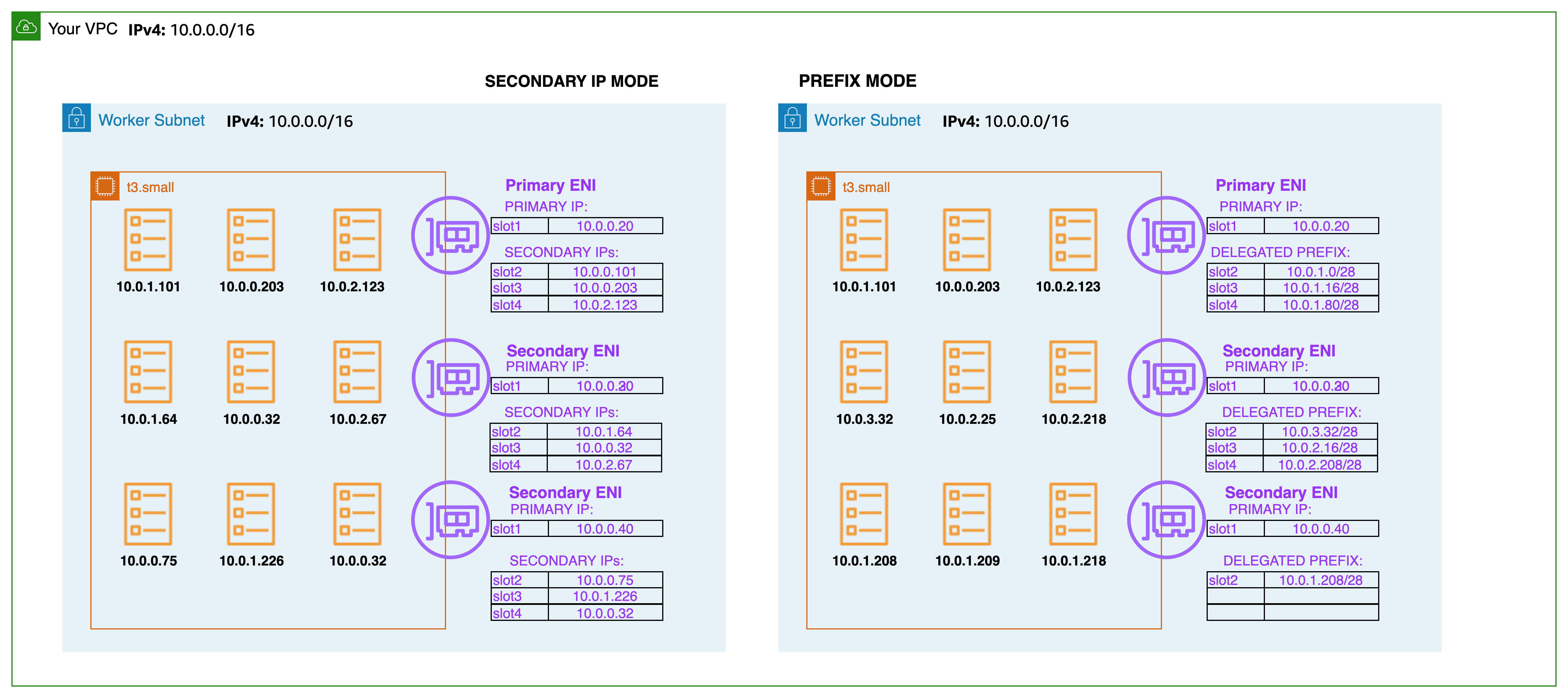 illustration of two worker subnets, comparing ENI secondary IPvs to ENIs with delegated prefixes