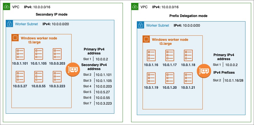 illustration of two worker subnets, comparing ENI secondary IPvs to ENIs with delegated prefixes