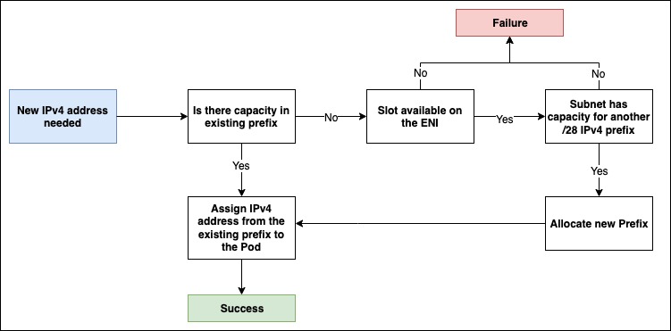 flow chart of procedure for assigning IP to pod