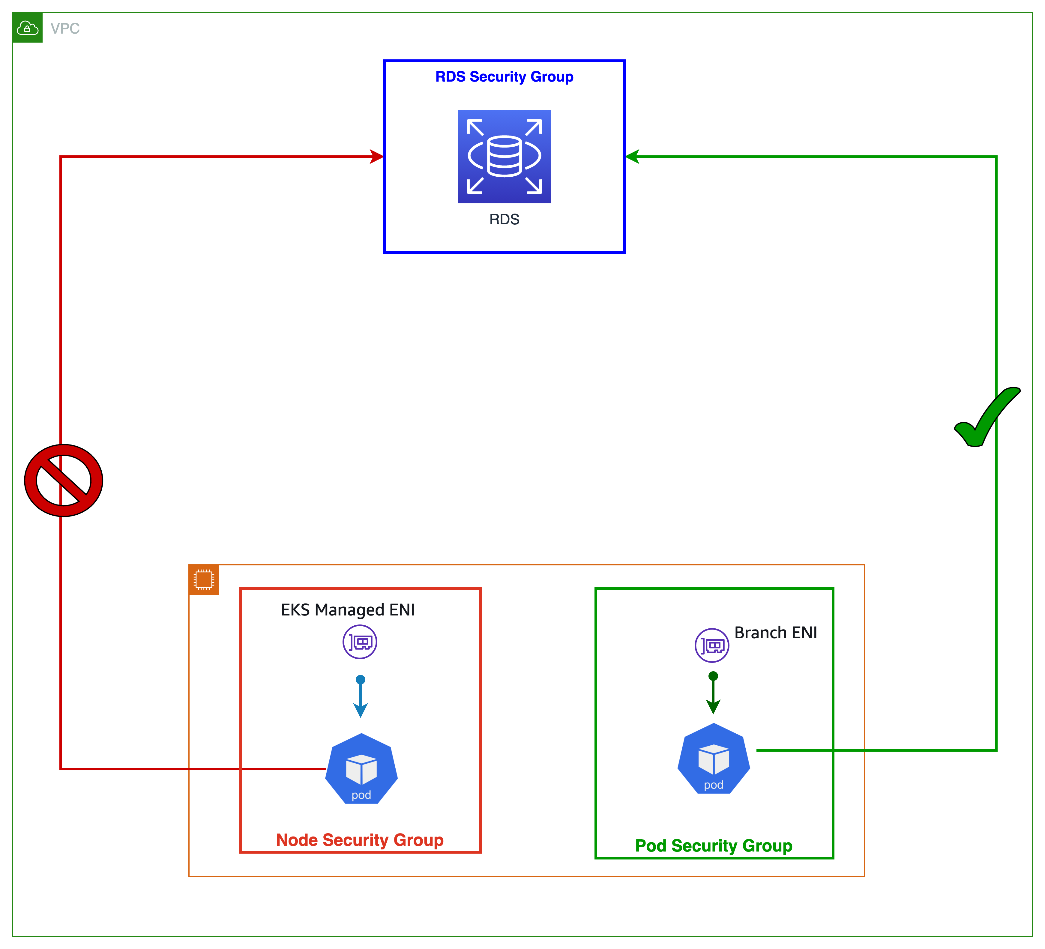 illustration of pod and node with different security groups connecting to RDS