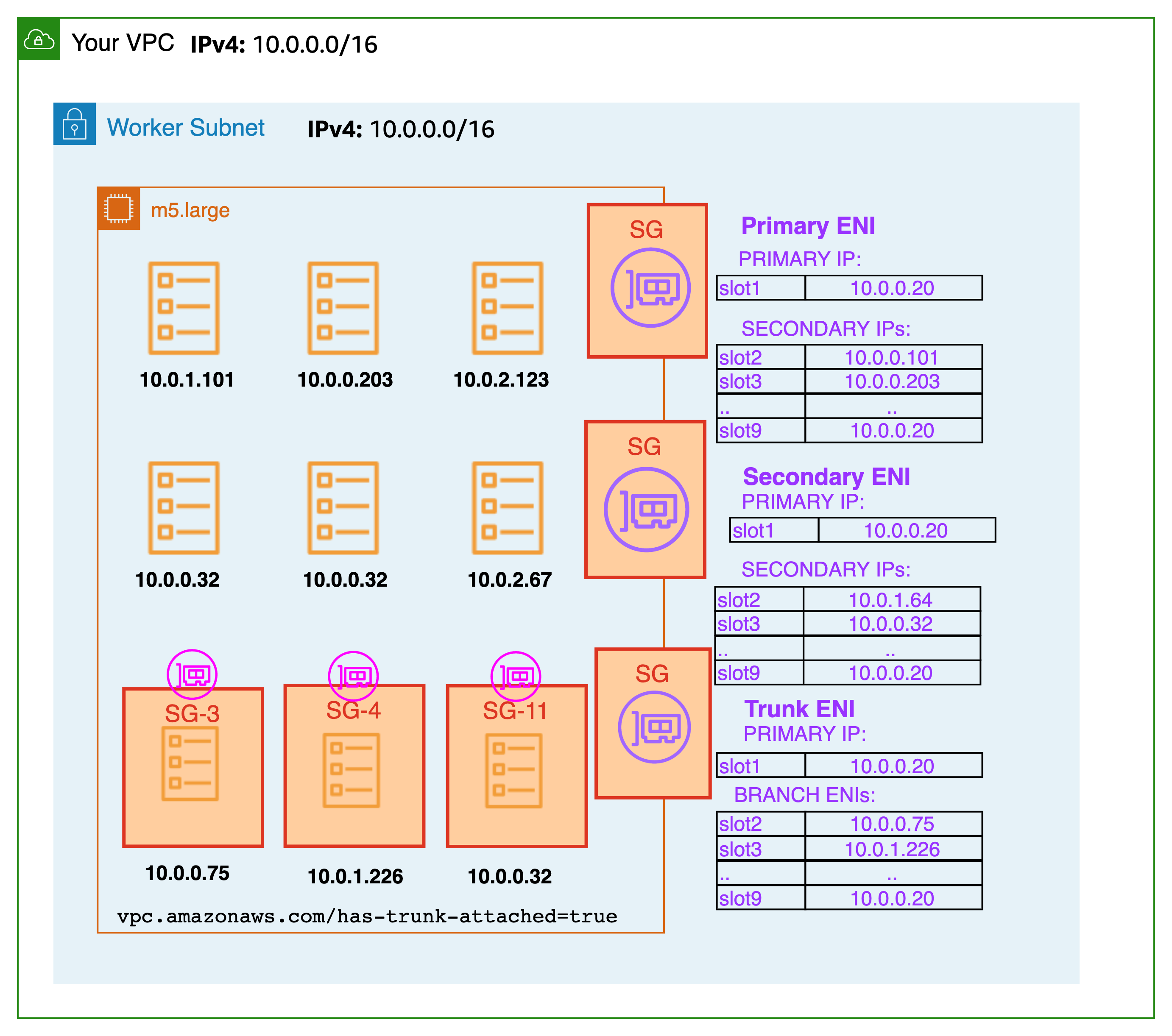 illustration of worker subnet with security groups associated with ENIs