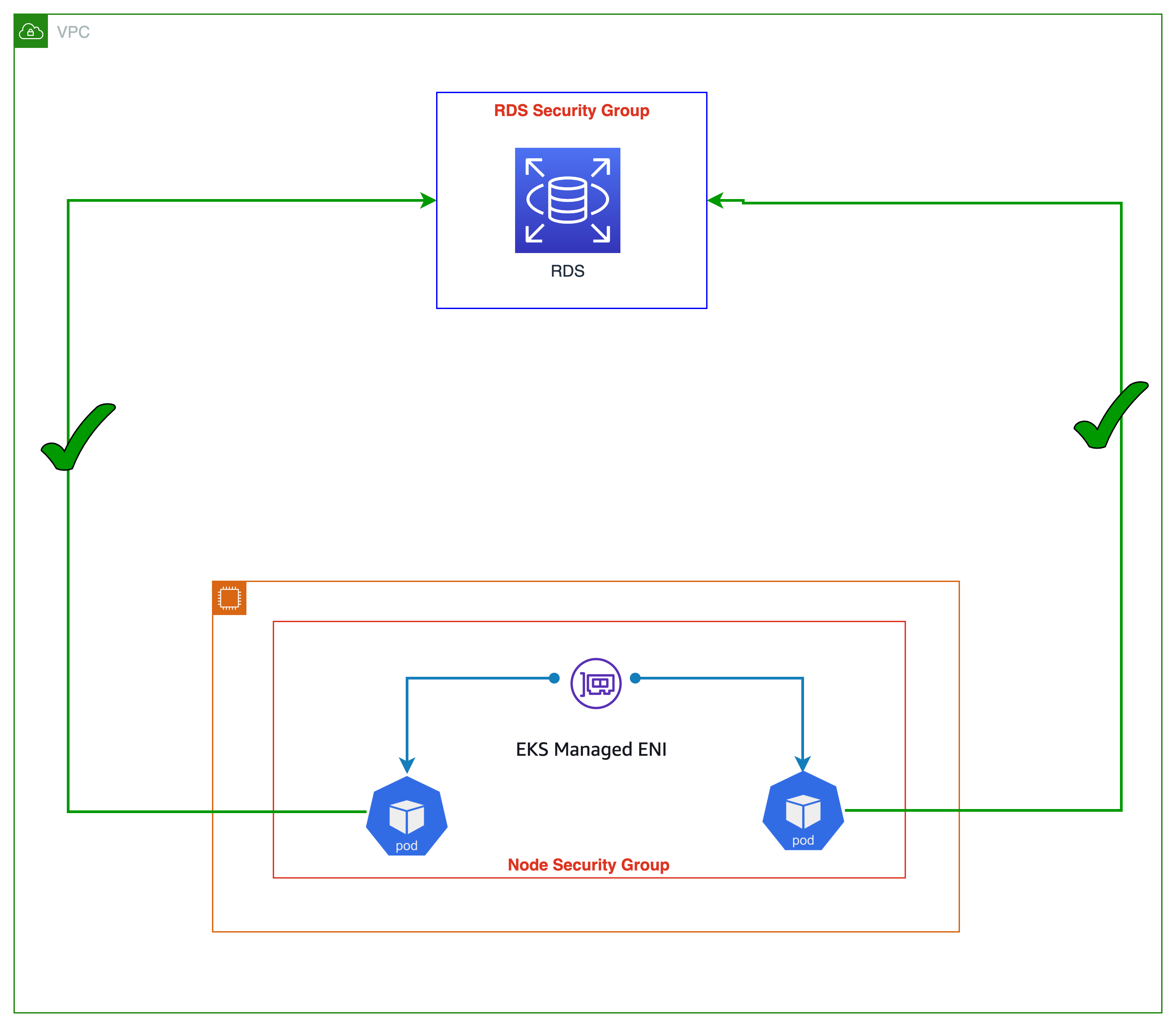 illustration of node with security group connecting to RDS
