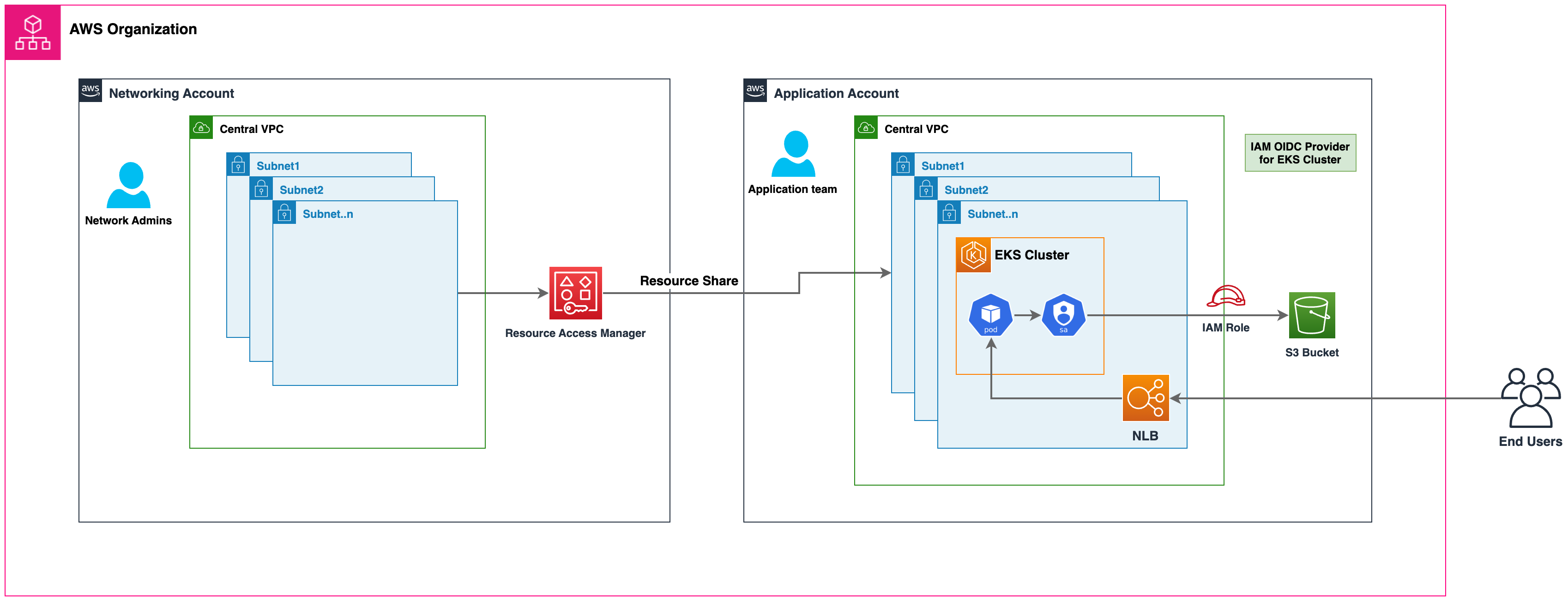 Deploying Amazon EKS in VPC Shared Subnets across AWS Accounts.