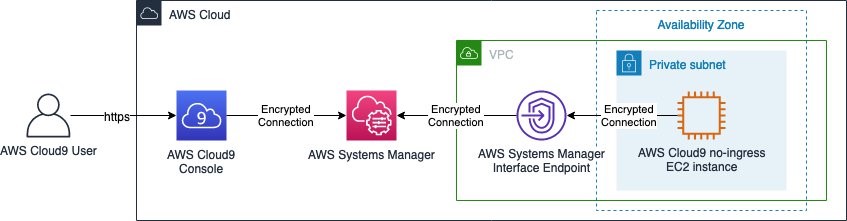 illustration of AWS Cloud9 console connecting to no-ingress EC2 instance.