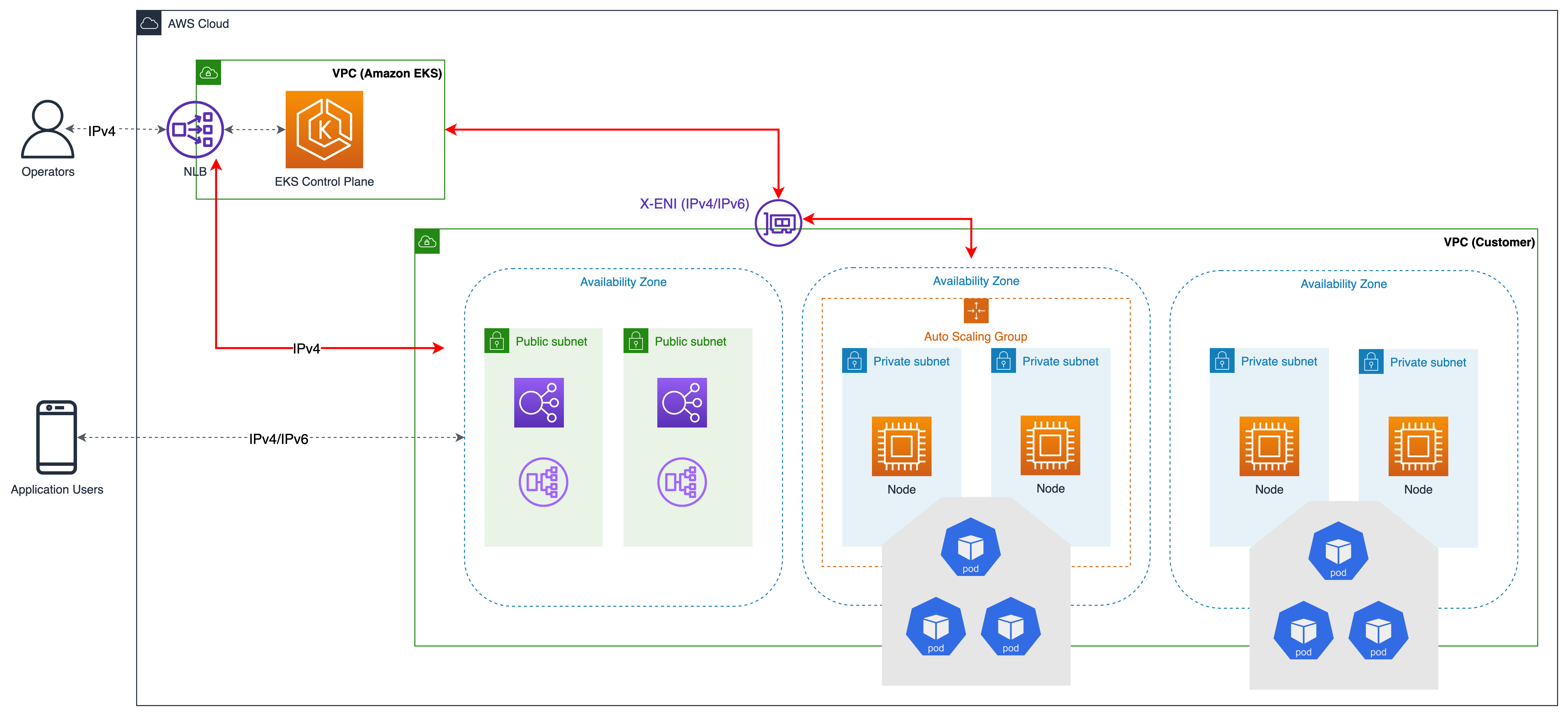 general illustration of cluster networking, including load balancer, nodes, and pods.