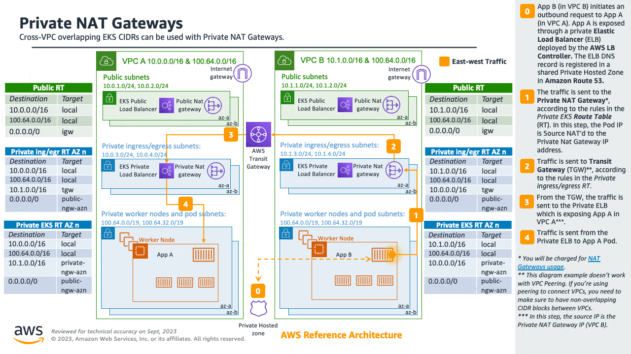 Private Nat Gateway with Custom Networking, traffic flow