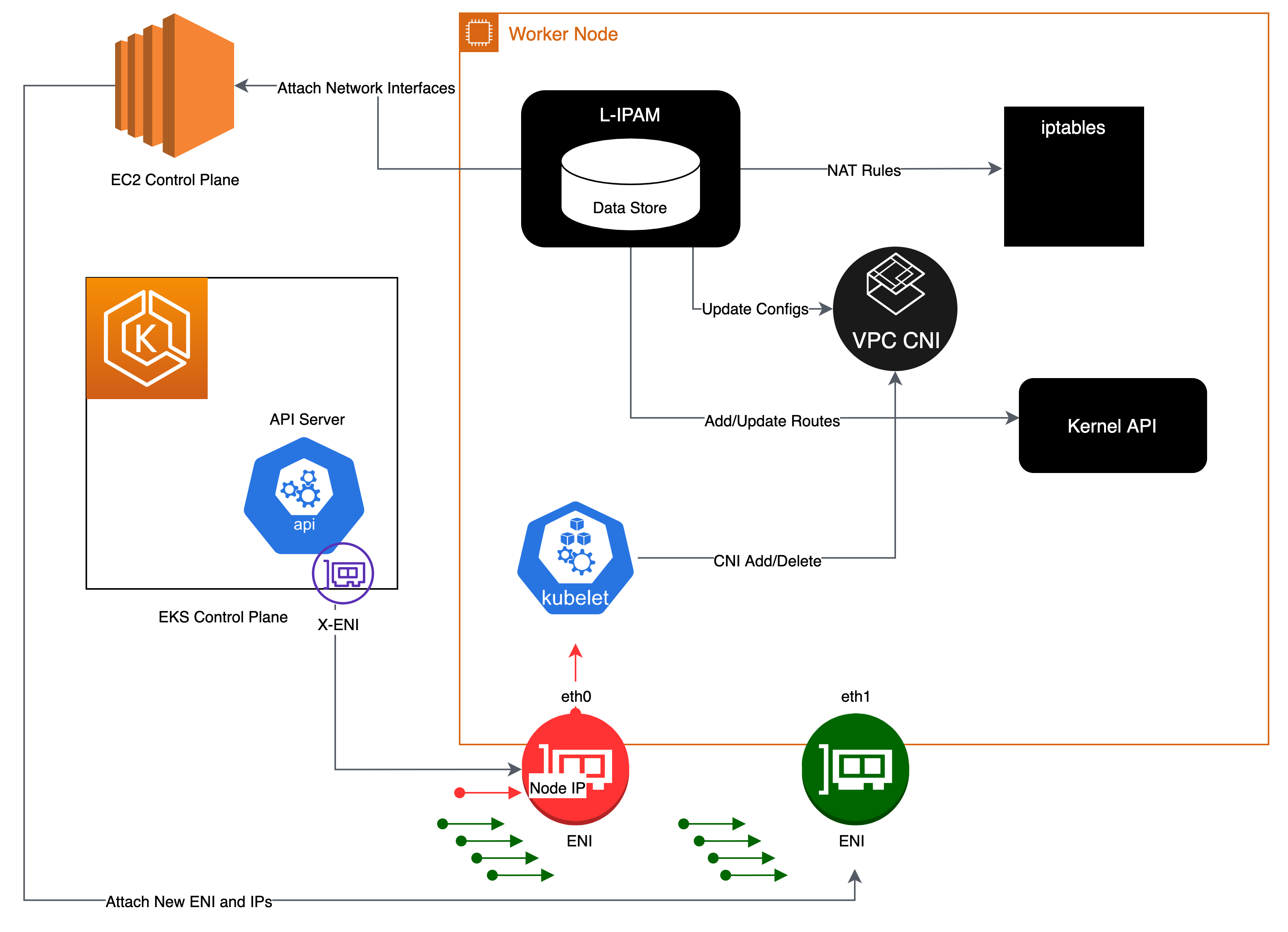 illustration of components involved in assigning an IP address to a pod