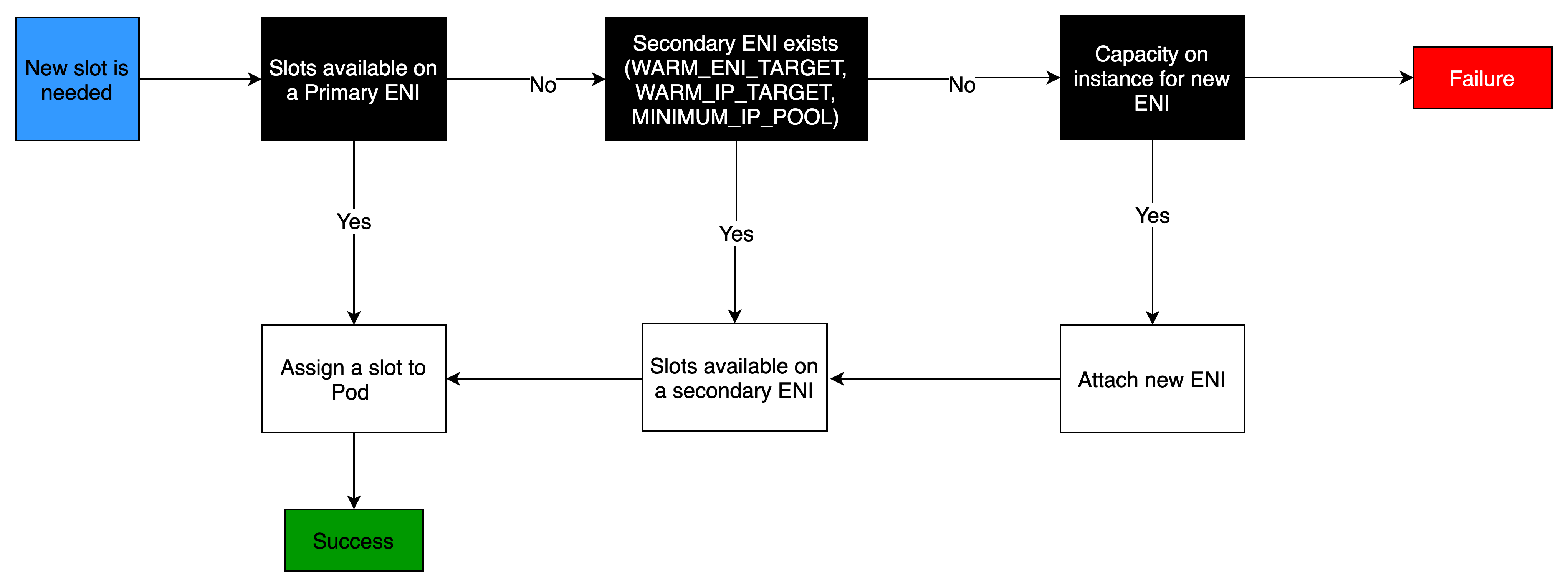 flow chart illustrating procedure when new ENI delegated prefix is needed