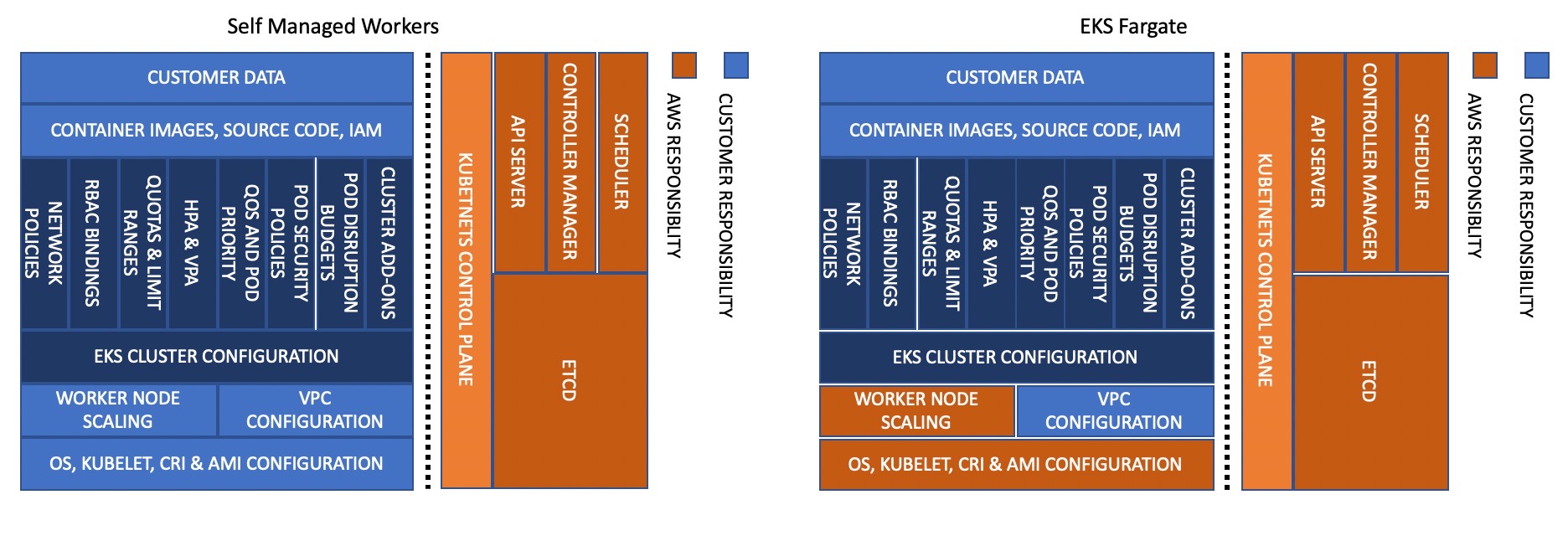 Shared Responsibility Model - Fargate