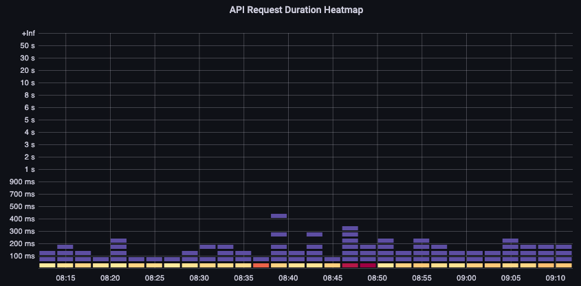 API request duration heatmap