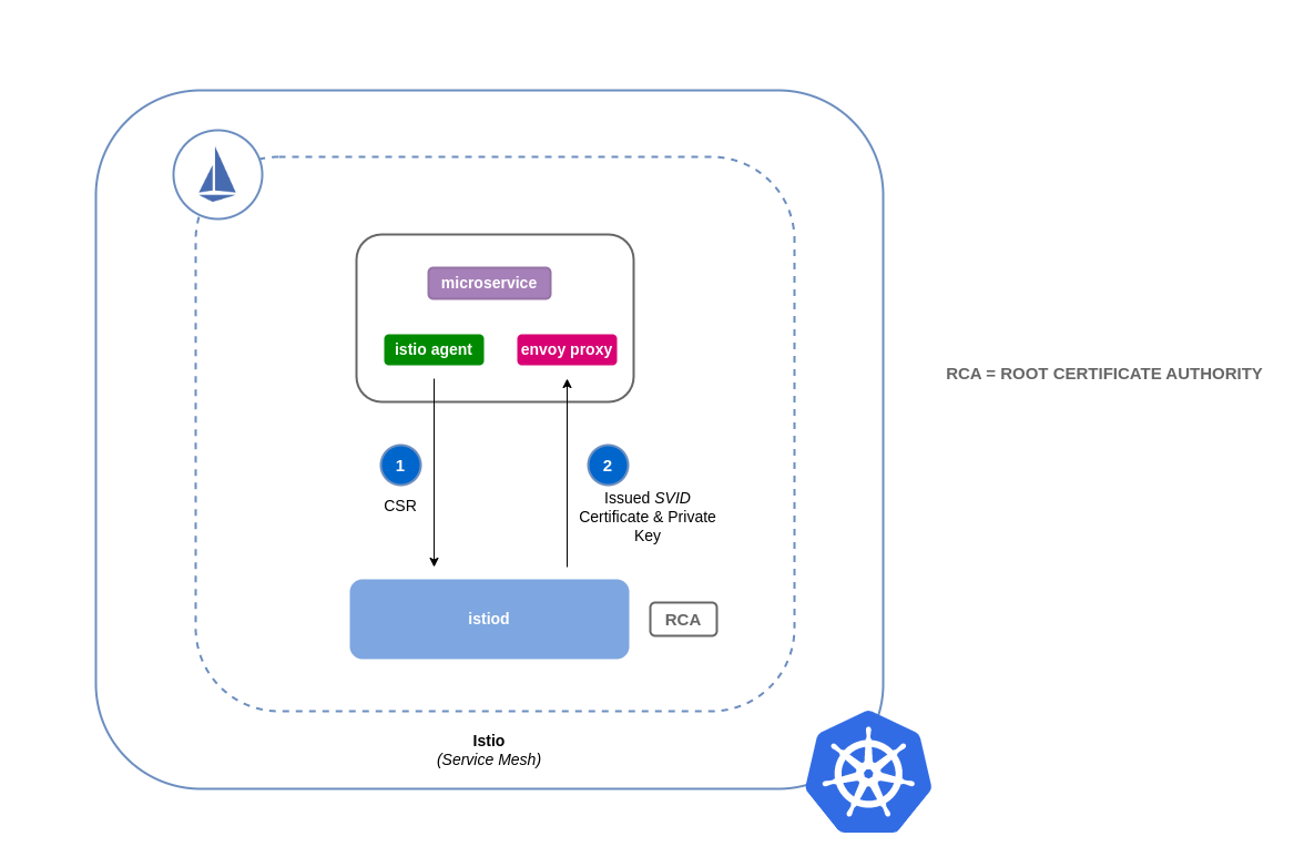 Default flow for Istio Certificate Signing Requests