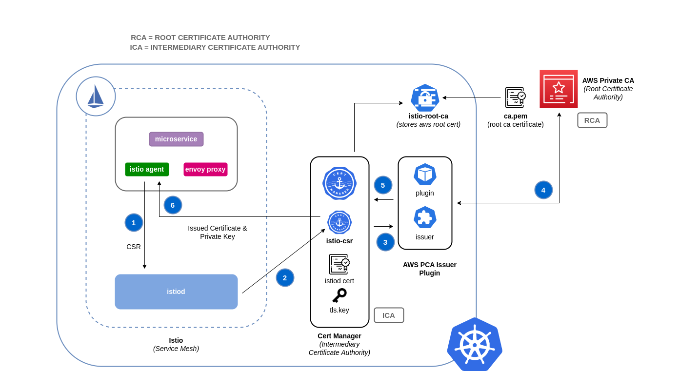 Flow for Istio Certificate Signing Requests with istio-csr