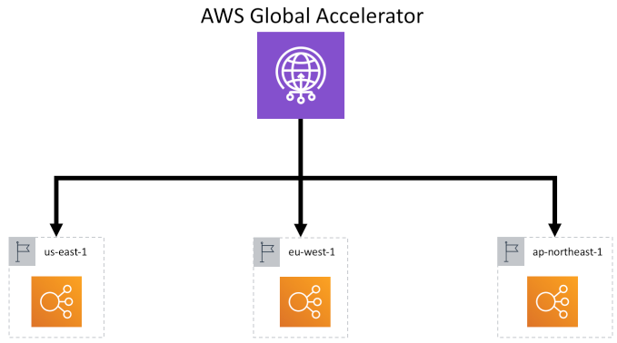 Global Accerarator and ELBs