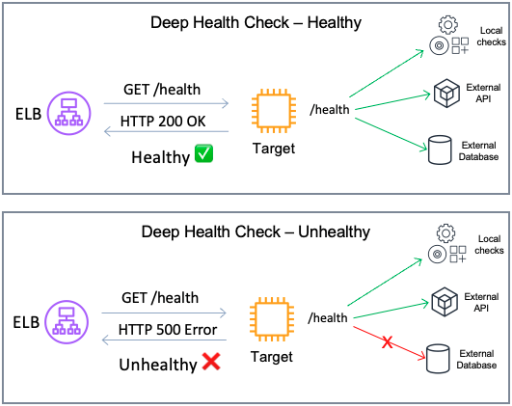 Deep health checks for ELB