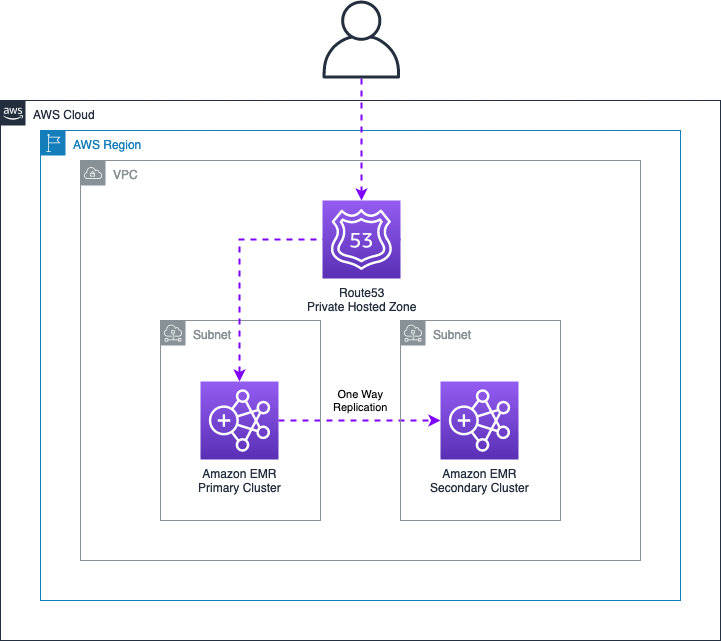 HBase - Cluster Replication - OneWay