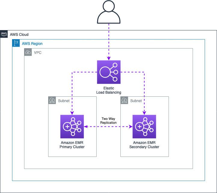 HBase - Cluster Replication