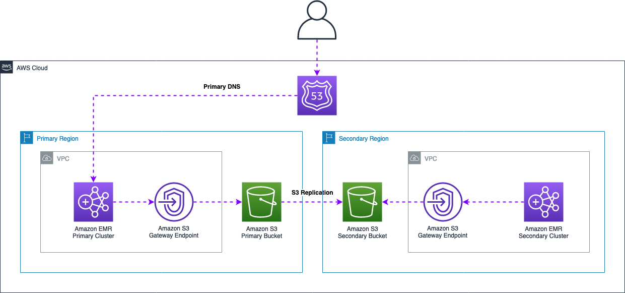 HBase - S3 Object Replication