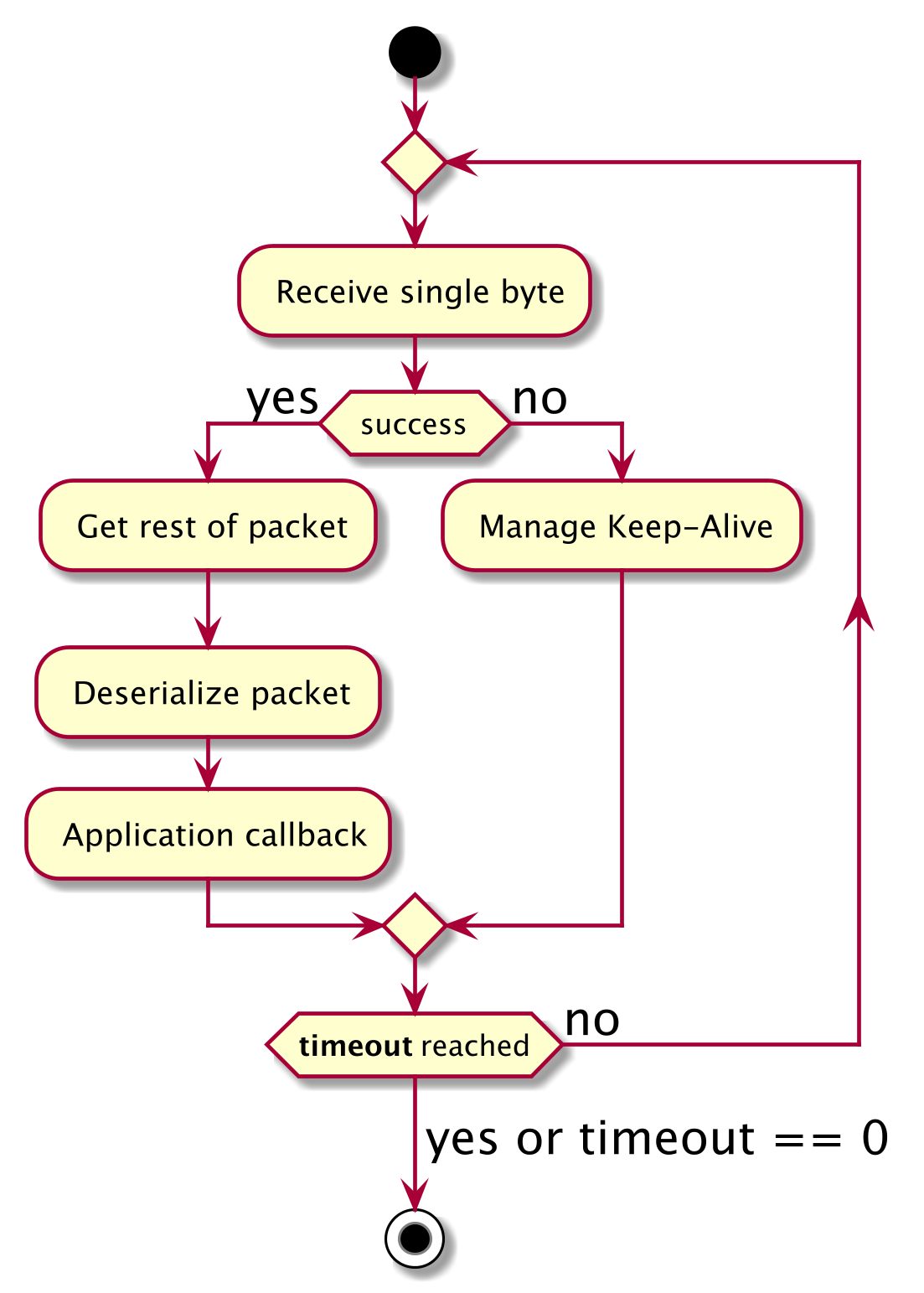 MQTT Process Loop