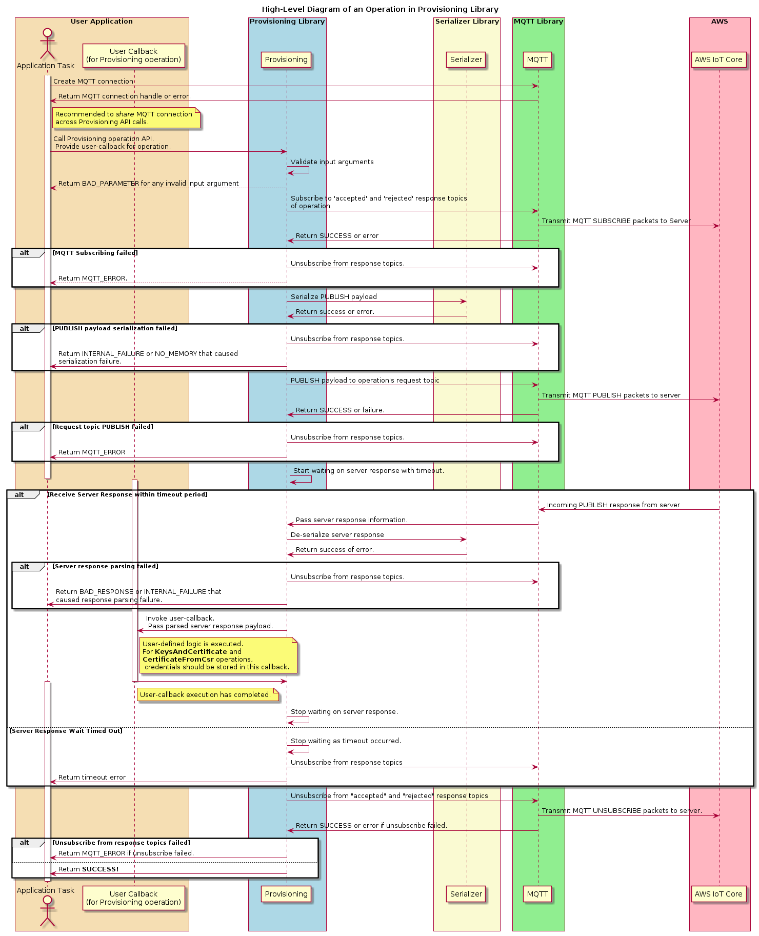 provisioning_operation_highlevel_design.png