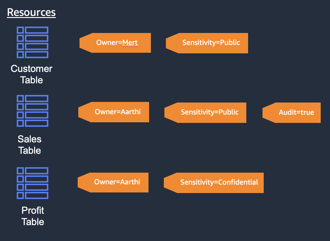 lf-tag-basics-aws-lake-formation-best-practices-guides