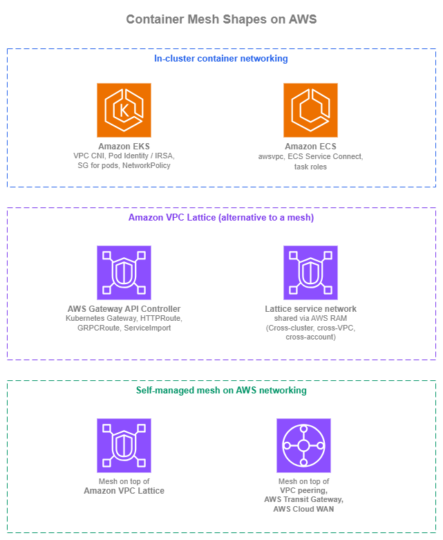 Container mesh shapes showing three patterns: In-cluster container networking (EKS, ECS), Amazon VPC Lattice as an alternative to a mesh, and Self-managed mesh on AWS networking