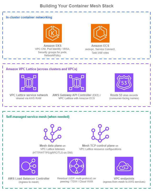 Container mesh stack showing three tiers: In-cluster (EKS and ECS primitives), Cross-cluster via VPC Lattice (service network, Gateway API Controller, Route 53), and Self-managed mesh (Lattice listeners, resource configs, connectivity fallback)