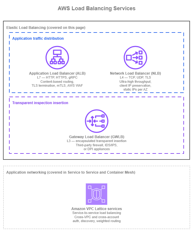 AWS managed load-balancing services showing Elastic Load Balancing (ALB for L7, NLB for L4, GWLB for transparent inspection insertion) and Amazon VPC Lattice as a separate application networking service