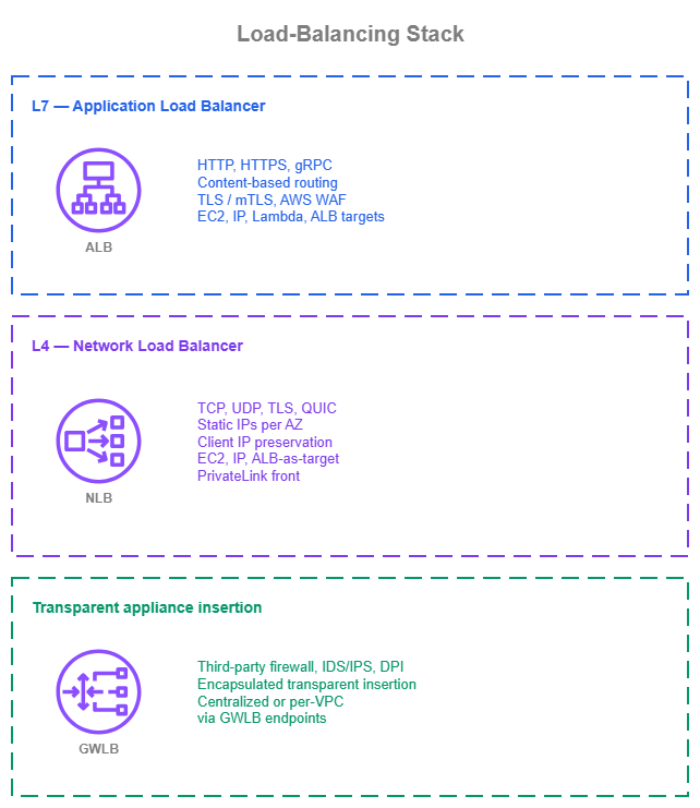 Load-balancing stack showing three tiers: L7 (ALB), L4 (NLB), and Transparent appliance insertion (GWLB)