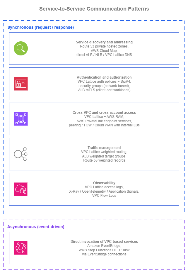Service-to-service patterns showing synchronous concerns (discovery, authentication, cross-VPC access, traffic management, observability) and asynchronous patterns (EventBridge, Step Functions)