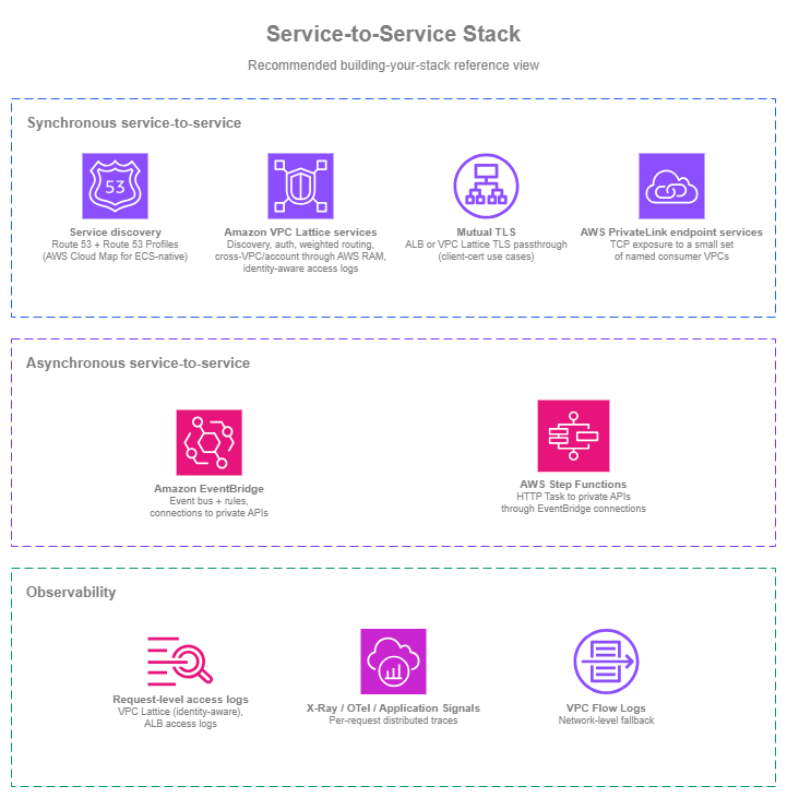 Service-to-service stack showing three tiers: Synchronous (Route 53, VPC Lattice, mTLS, PrivateLink), Asynchronous (EventBridge, Step Functions), and Observability (access logs, traces, flow logs)