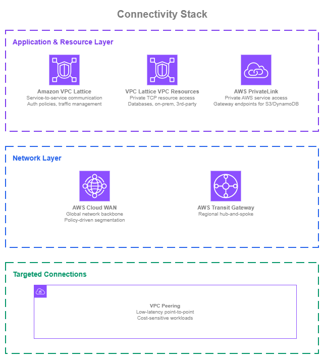 Connectivity stack showing three tiers: Application and Resource Layer (VPC Lattice, VPC Resources, PrivateLink), Network Layer (Cloud WAN, Transit Gateway), and Targeted Connections (VPC Peering)