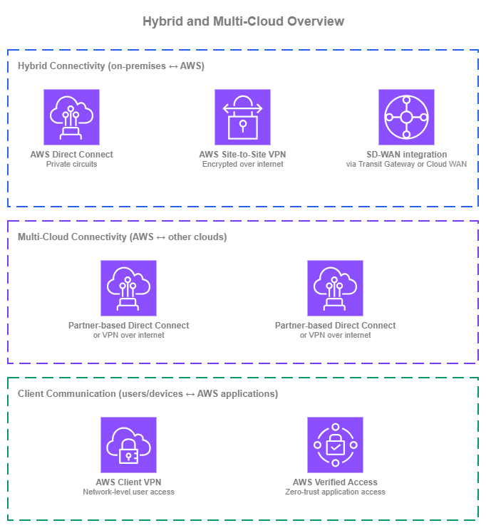 Hybrid and multi-cloud overview showing three concerns: Hybrid Connectivity (Direct Connect, VPN, SD-WAN), Multi-Cloud Connectivity (AWS Interconnect, Partner-based), and Client Communication (Client VPN, Verified Access)