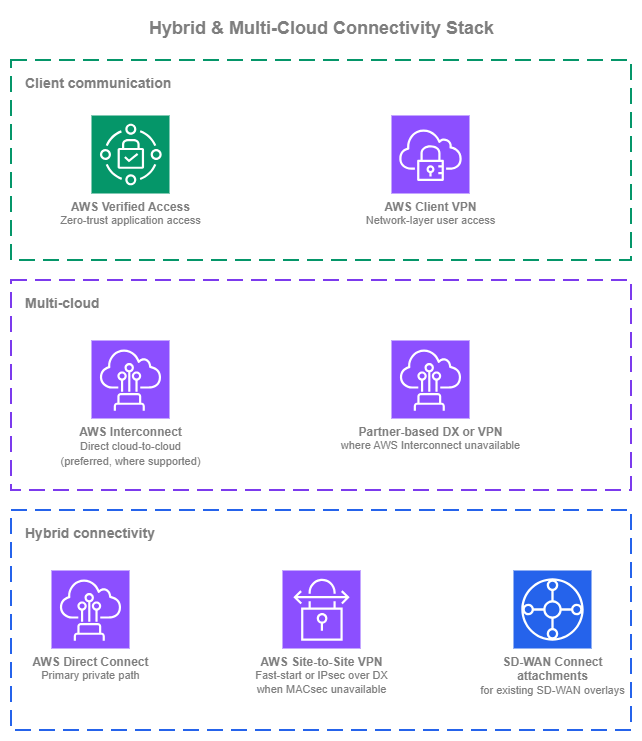Hybrid and multi-cloud stack showing three tiers: Client communication (Verified Access, Client VPN), Multi-cloud (AWS Interconnect, Partner-based), and Hybrid connectivity (Direct Connect, VPN, SD-WAN)