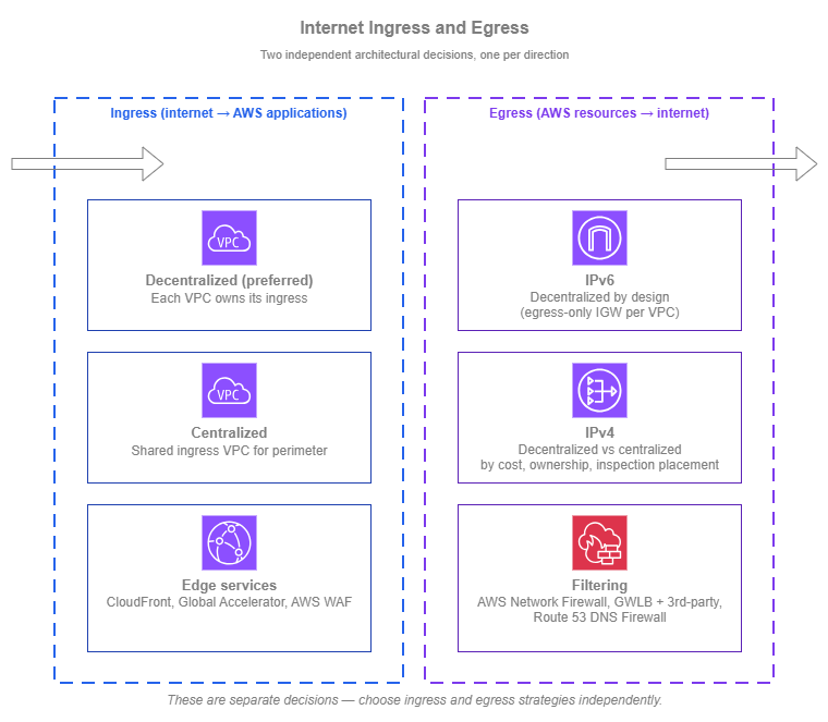 Internet ingress and egress overview showing Ingress (decentralized preferred, centralized option, edge services) and Egress (IPv6 decentralized, IPv4 pattern choice, filtering)