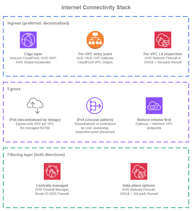 Internet connectivity stack showing three tiers: Ingress (edge layer, per-VPC entry point, per-VPC L4 inspection), Egress (IPv6 decentralized, IPv4 pattern choice, volume reduction), and Filtering layer (centrally managed, data-plane options)