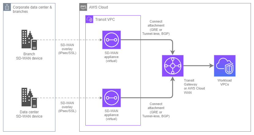 SD-WAN integration showing on-premises devices connecting through virtual SD-WAN appliances in a Transit VPC to Transit Gateway or Cloud WAN, which routes to workload VPCs