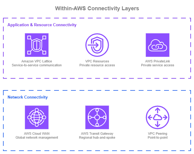 Within-AWS connectivity layers showing Application and Resource Connectivity (VPC Lattice, VPC Resources, PrivateLink) and Network Connectivity (Cloud WAN, Transit Gateway, VPC Peering)